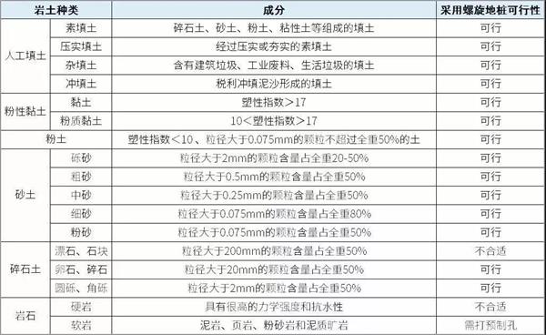 昆玉预埋螺旋地桩产品适用环境